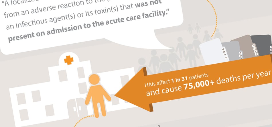 Hospital Acquired Infections: Kickin' You When You're Already Down